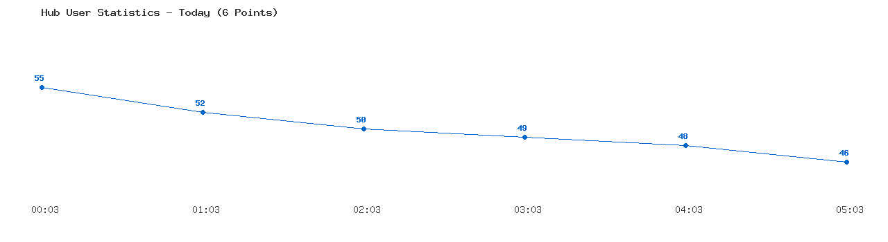 Weekly Hub Statistics Graph
