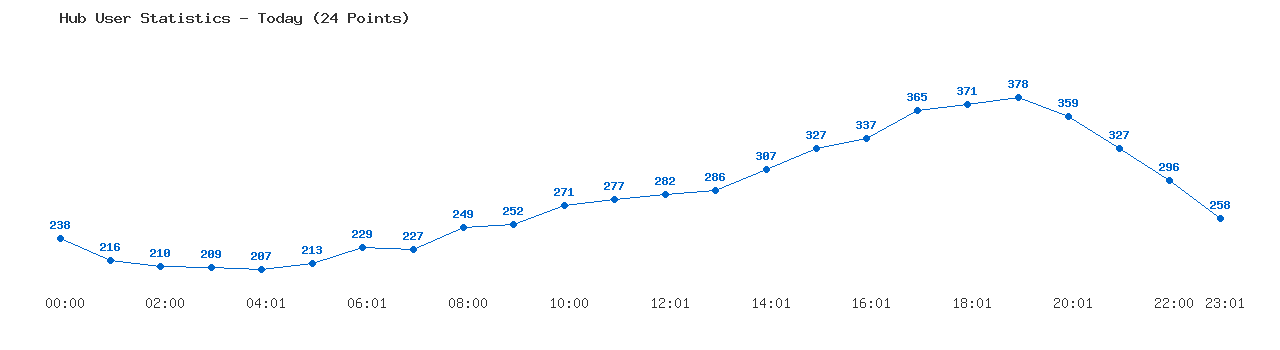 Weekly Hub Statistics Graph