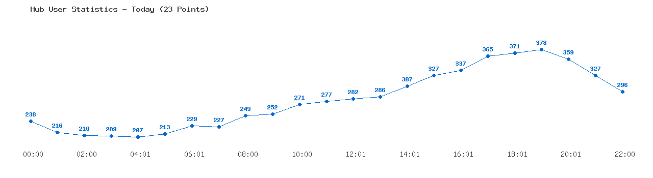 Weekly Hub Statistics Graph