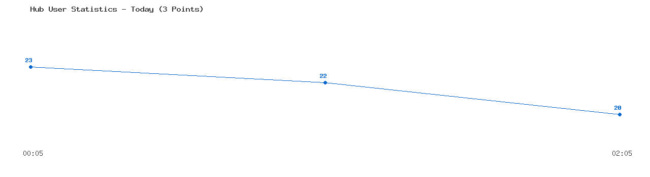 Weekly Hub Statistics Graph