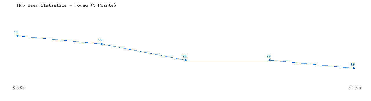 Weekly Hub Statistics Graph
