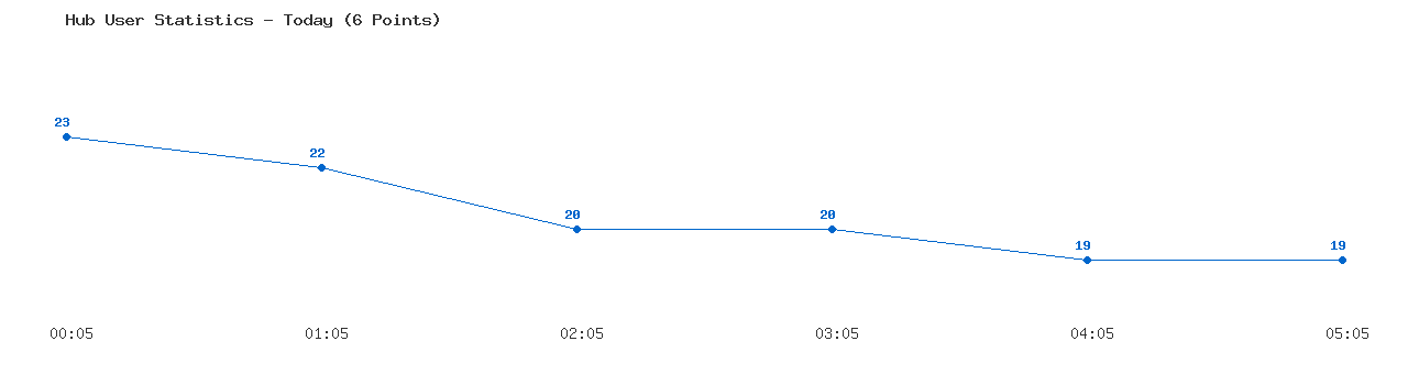 Weekly Hub Statistics Graph