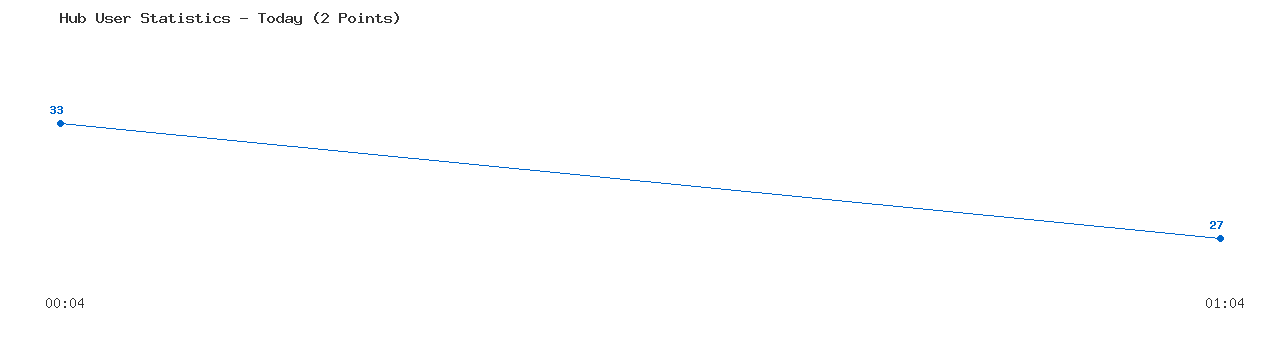 Weekly Hub Statistics Graph