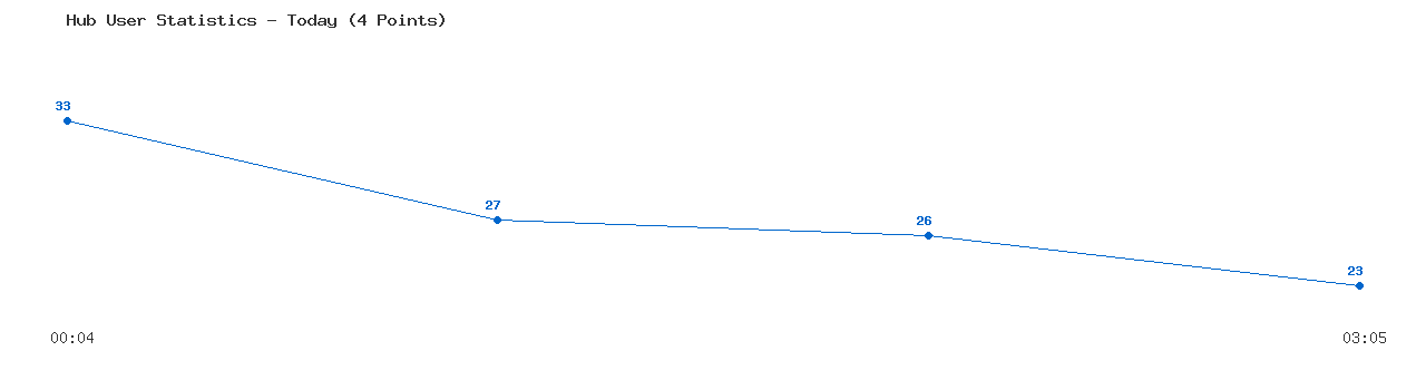 Weekly Hub Statistics Graph