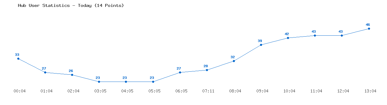 Weekly Hub Statistics Graph