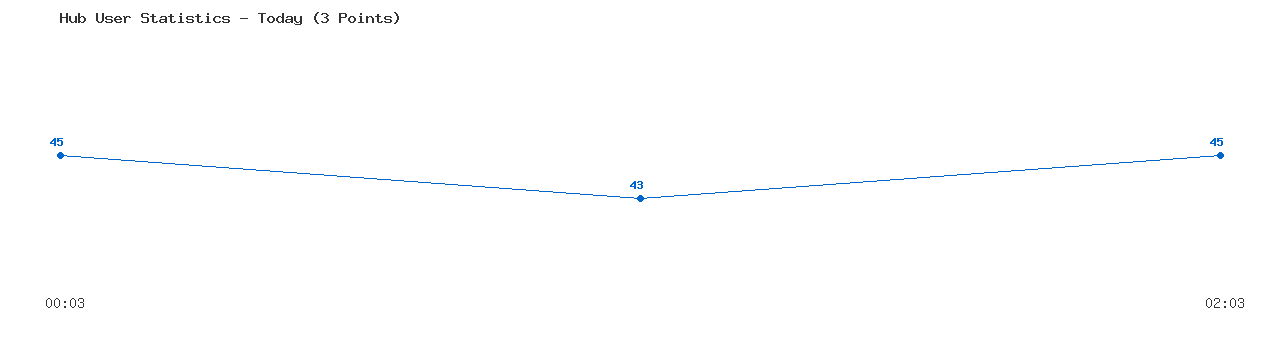 Weekly Hub Statistics Graph