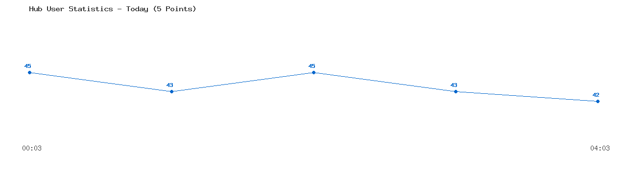 Weekly Hub Statistics Graph