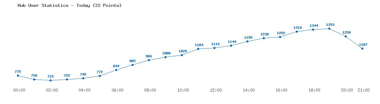 Weekly Hub Statistics Graph
