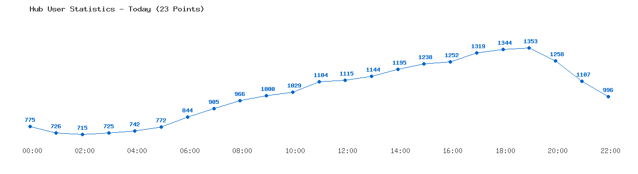 Weekly Hub Statistics Graph