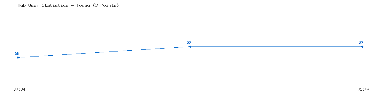 Weekly Hub Statistics Graph