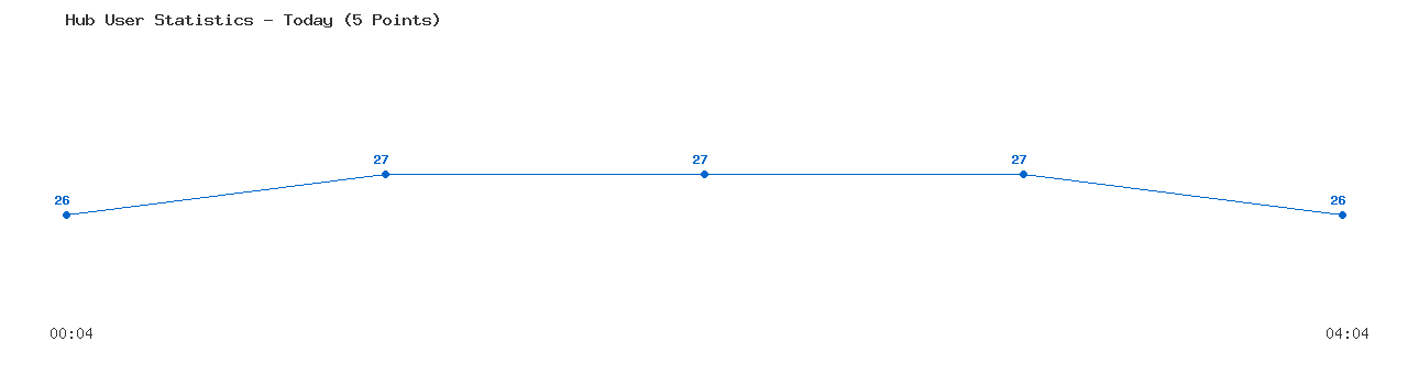 Weekly Hub Statistics Graph