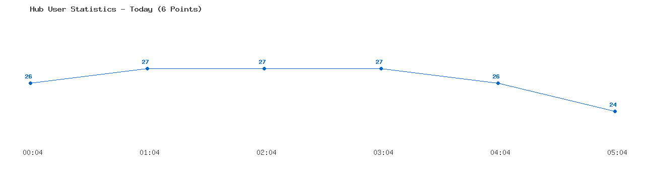 Weekly Hub Statistics Graph