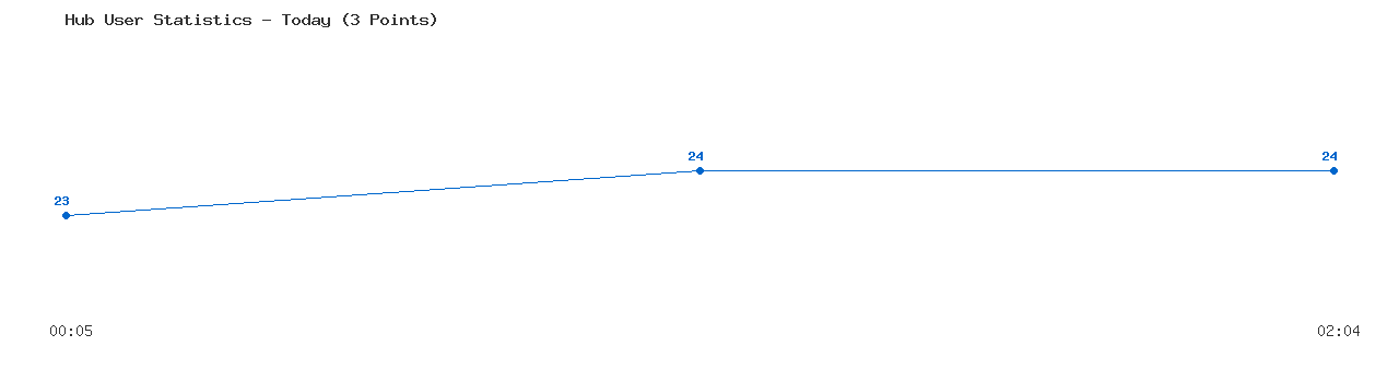 Weekly Hub Statistics Graph