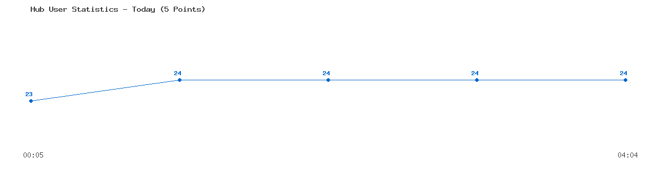 Weekly Hub Statistics Graph