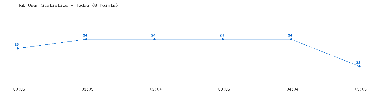 Weekly Hub Statistics Graph