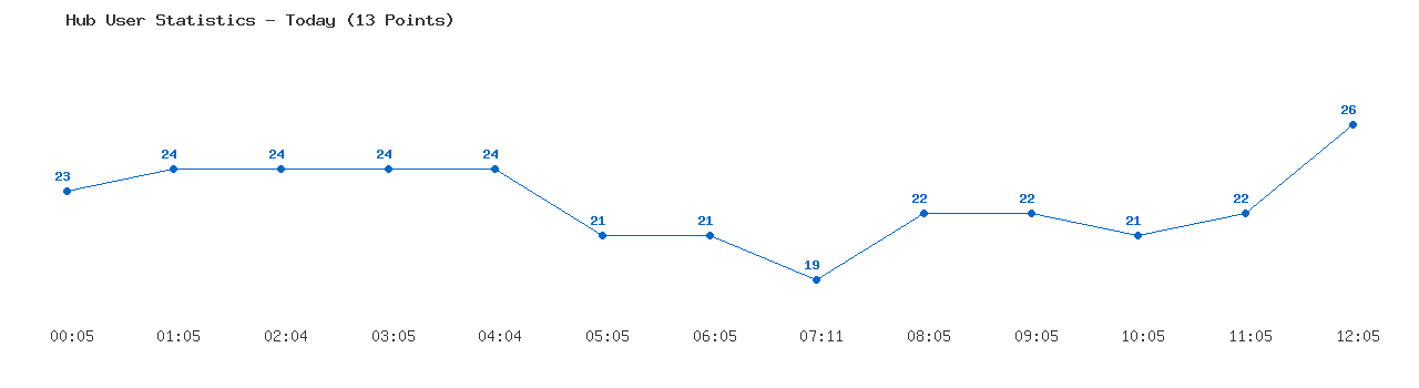 Weekly Hub Statistics Graph