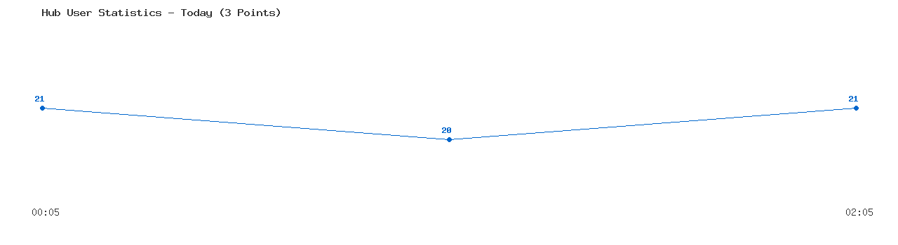 Weekly Hub Statistics Graph