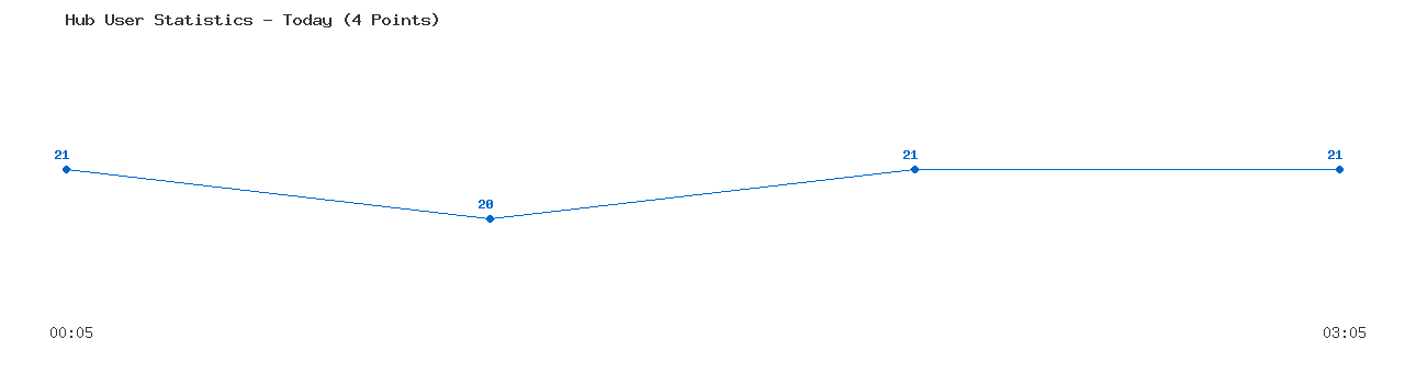 Weekly Hub Statistics Graph
