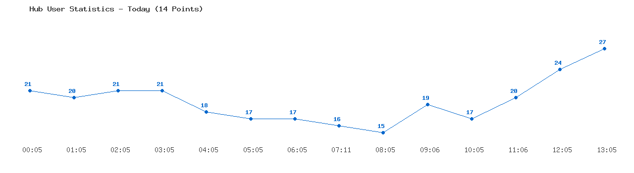 Weekly Hub Statistics Graph