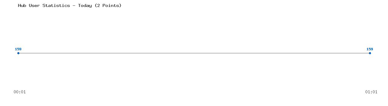 Weekly Hub Statistics Graph