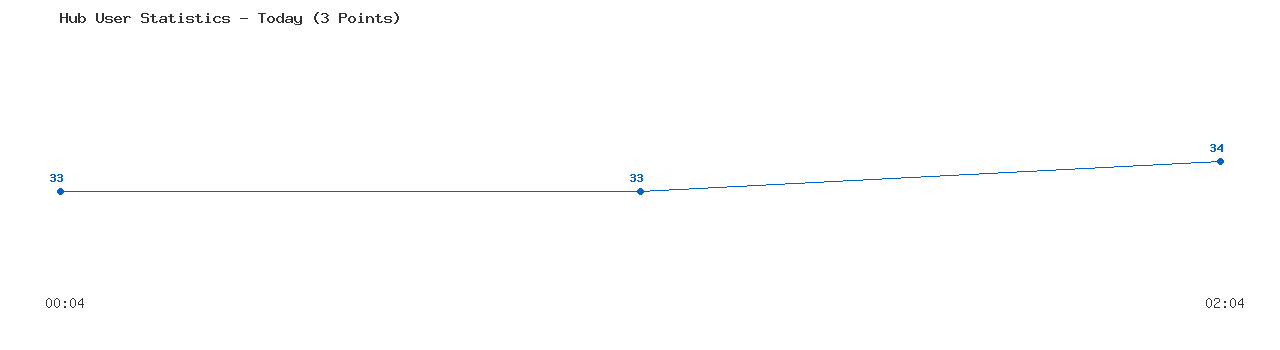 Weekly Hub Statistics Graph