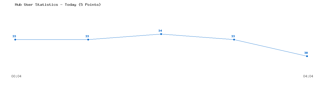 Weekly Hub Statistics Graph