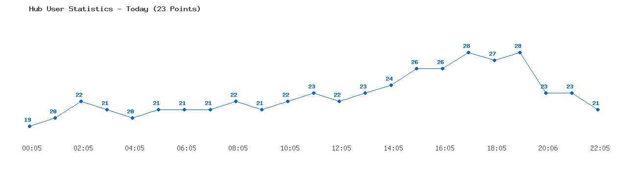 Weekly Hub Statistics Graph