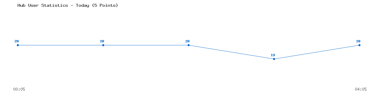 Weekly Hub Statistics Graph