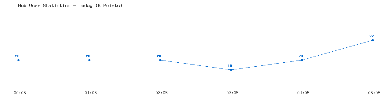 Weekly Hub Statistics Graph