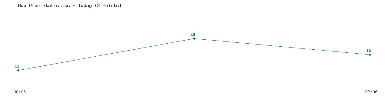Weekly Hub Statistics Graph