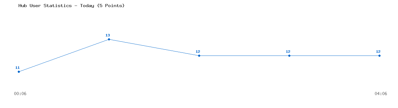 Weekly Hub Statistics Graph