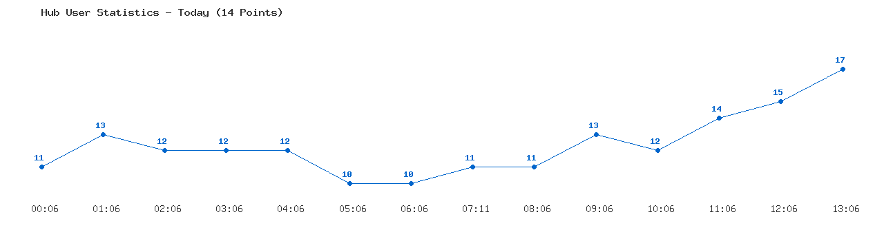 Weekly Hub Statistics Graph