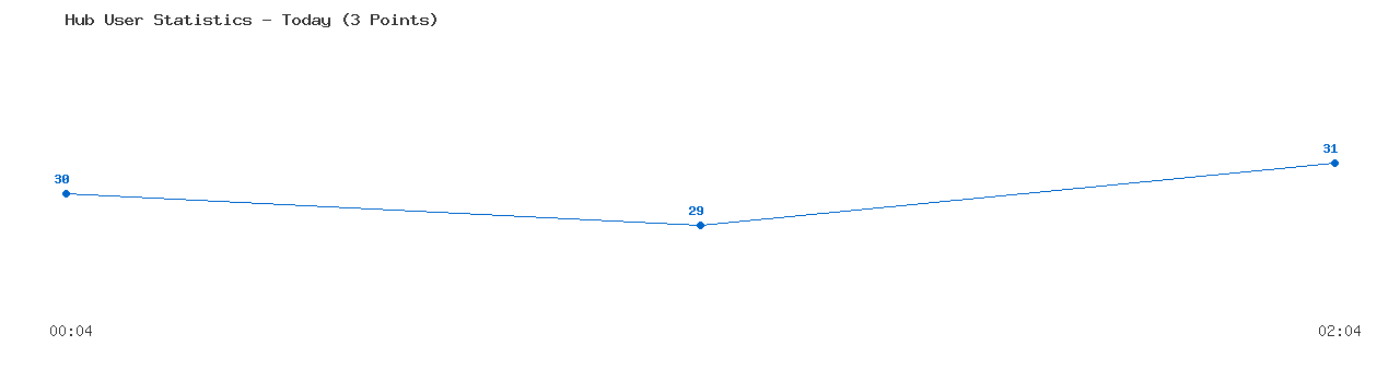 Weekly Hub Statistics Graph