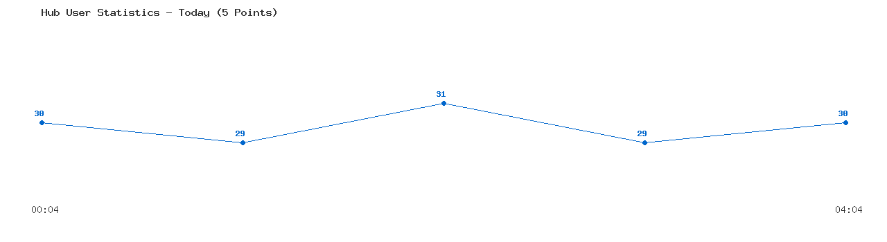 Weekly Hub Statistics Graph