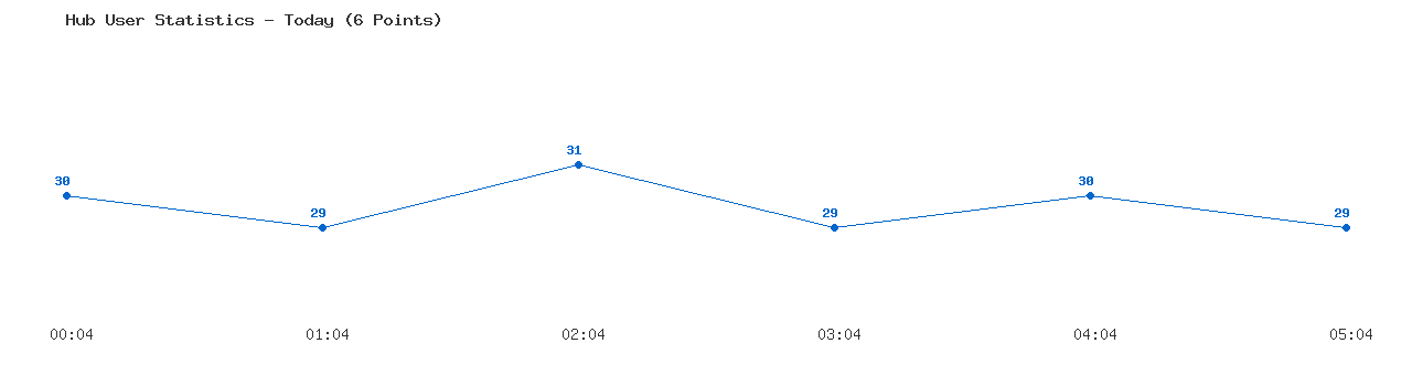 Weekly Hub Statistics Graph