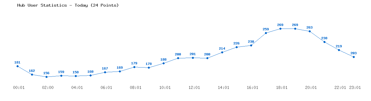Weekly Hub Statistics Graph