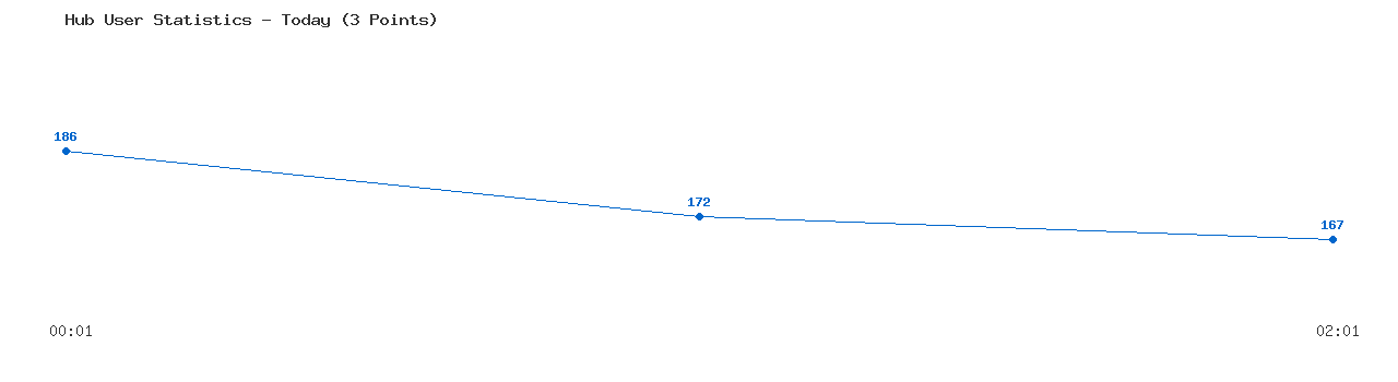 Weekly Hub Statistics Graph