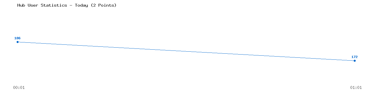 Weekly Hub Statistics Graph