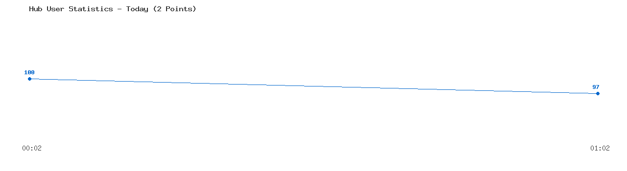 Weekly Hub Statistics Graph