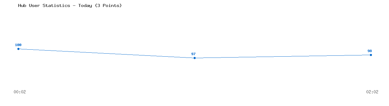 Weekly Hub Statistics Graph