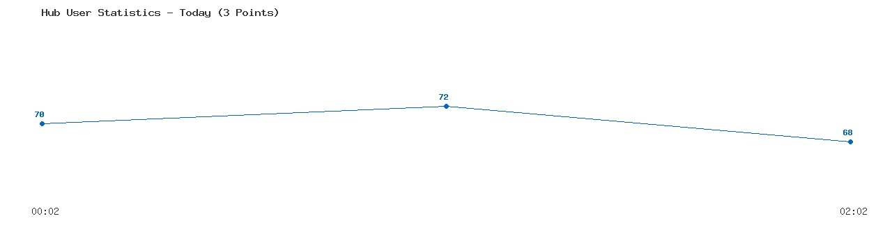 Weekly Hub Statistics Graph