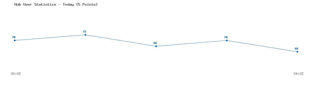 Weekly Hub Statistics Graph