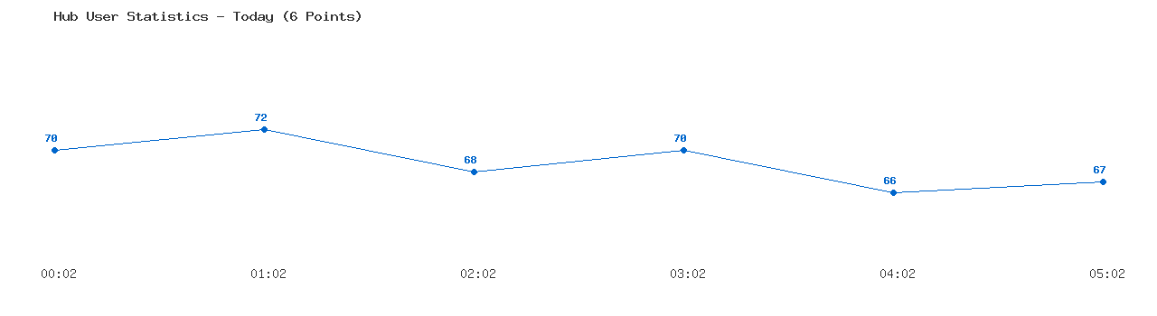 Weekly Hub Statistics Graph