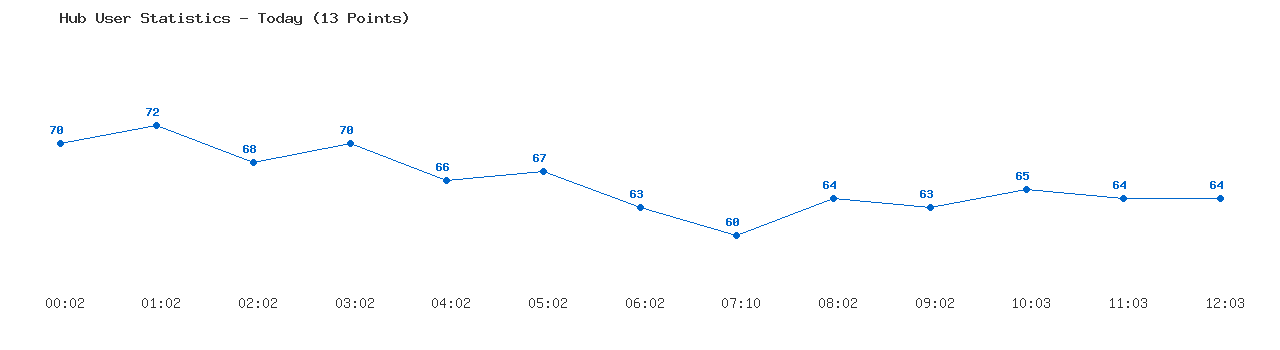 Weekly Hub Statistics Graph