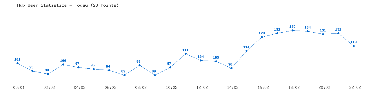 Weekly Hub Statistics Graph