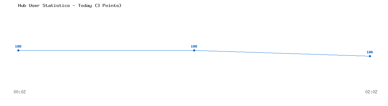 Weekly Hub Statistics Graph