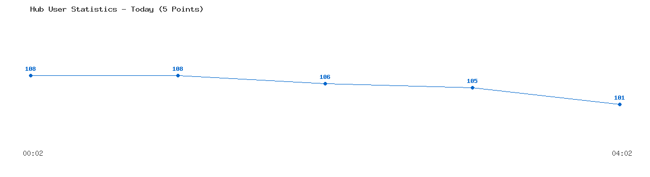 Weekly Hub Statistics Graph