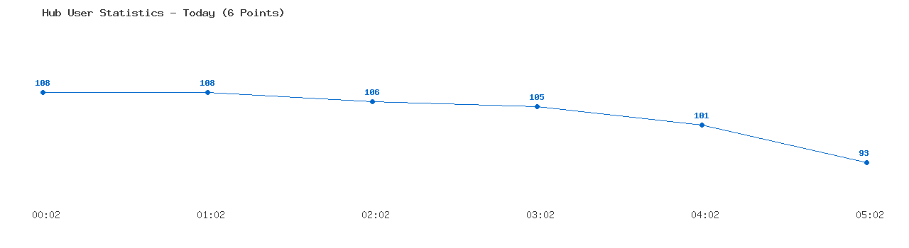 Weekly Hub Statistics Graph