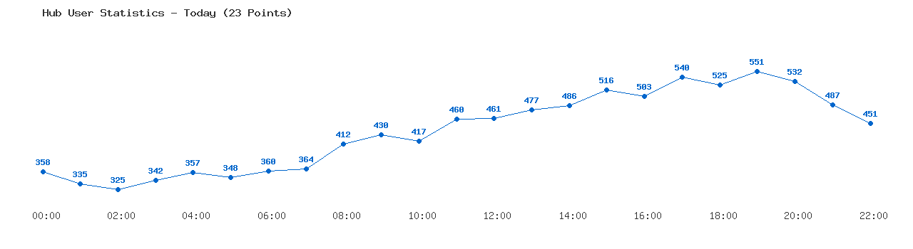 Weekly Hub Statistics Graph