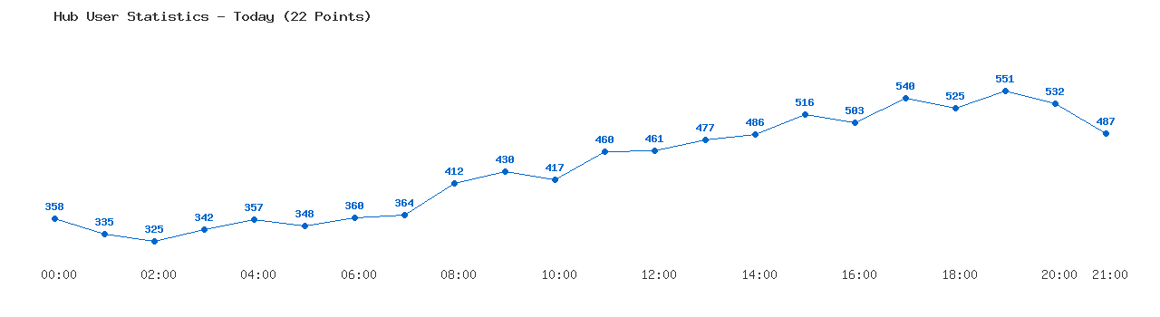Weekly Hub Statistics Graph